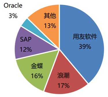 2017年管理軟件行業市場調研分析報告