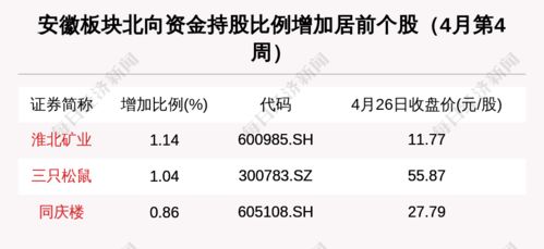 安徽區域股市周報 新增一家上市公司，94家機構密集調研洽洽食品