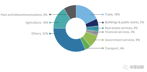 非洲十國創投市場調研報告 塞內加爾——西非數字經濟的門戶與潛力市場