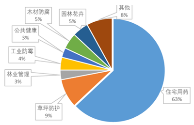 2017年中國農藥行業市場深度調研與前景分析報告